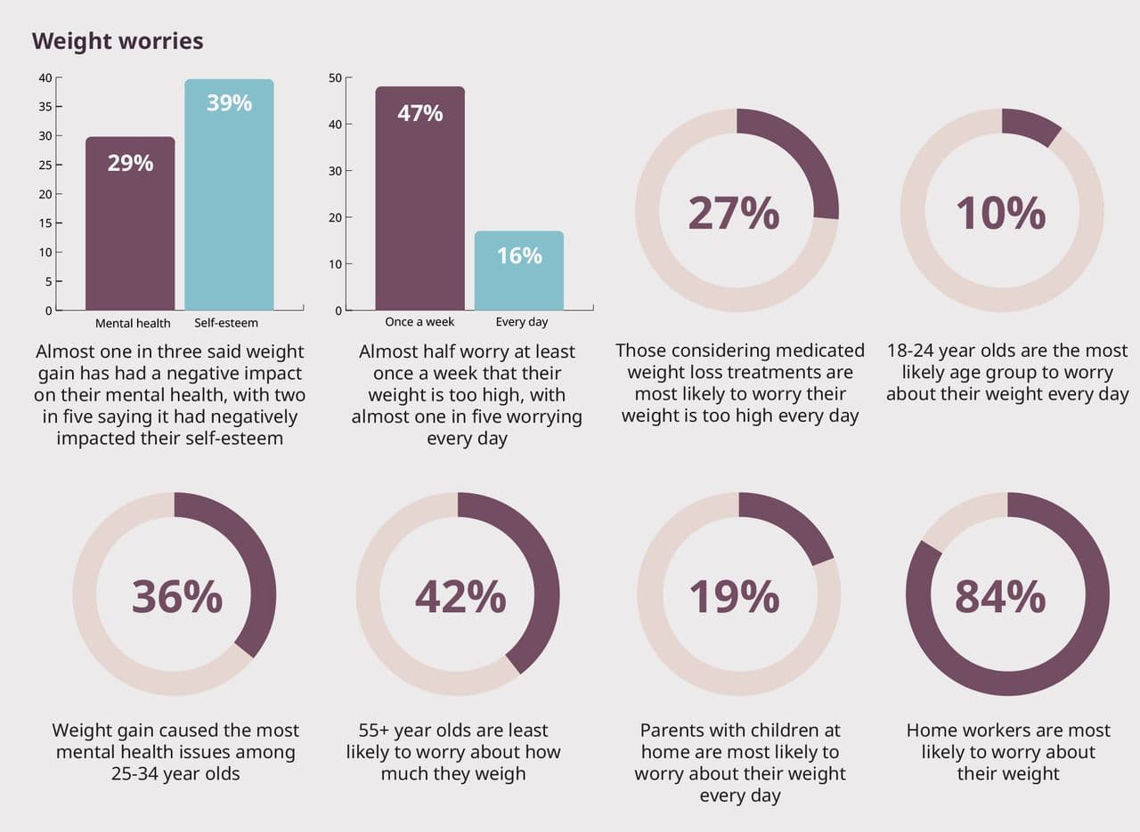 The weight worries discussed below, mapped in an infographic