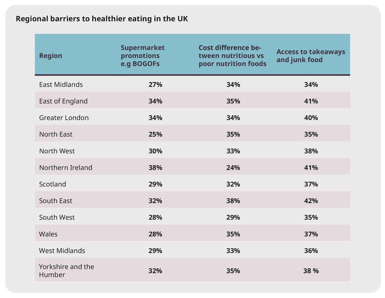 Regional barriers to healthy eating