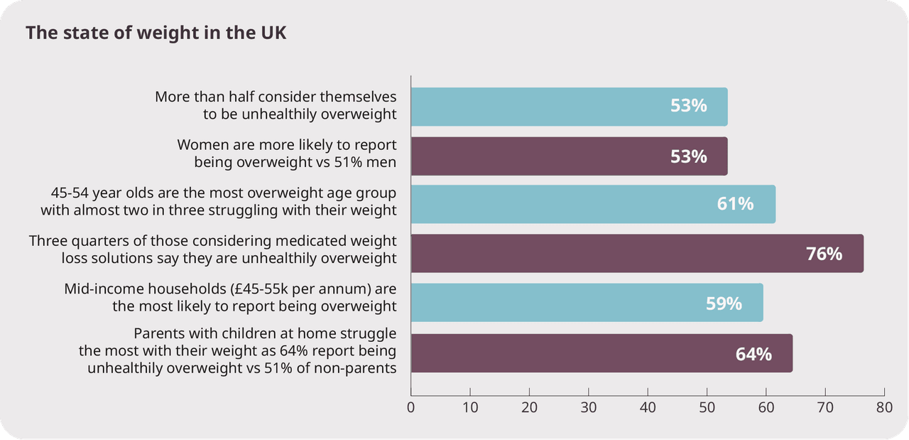 A graph showing the state of obesity in the UK