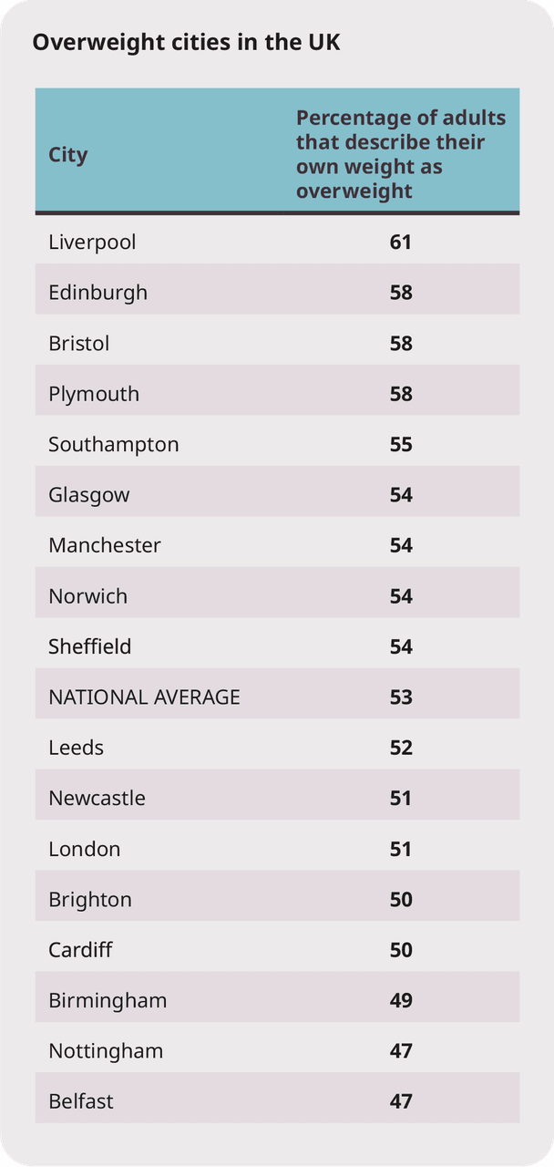 A table showing overweight cities in the UK
