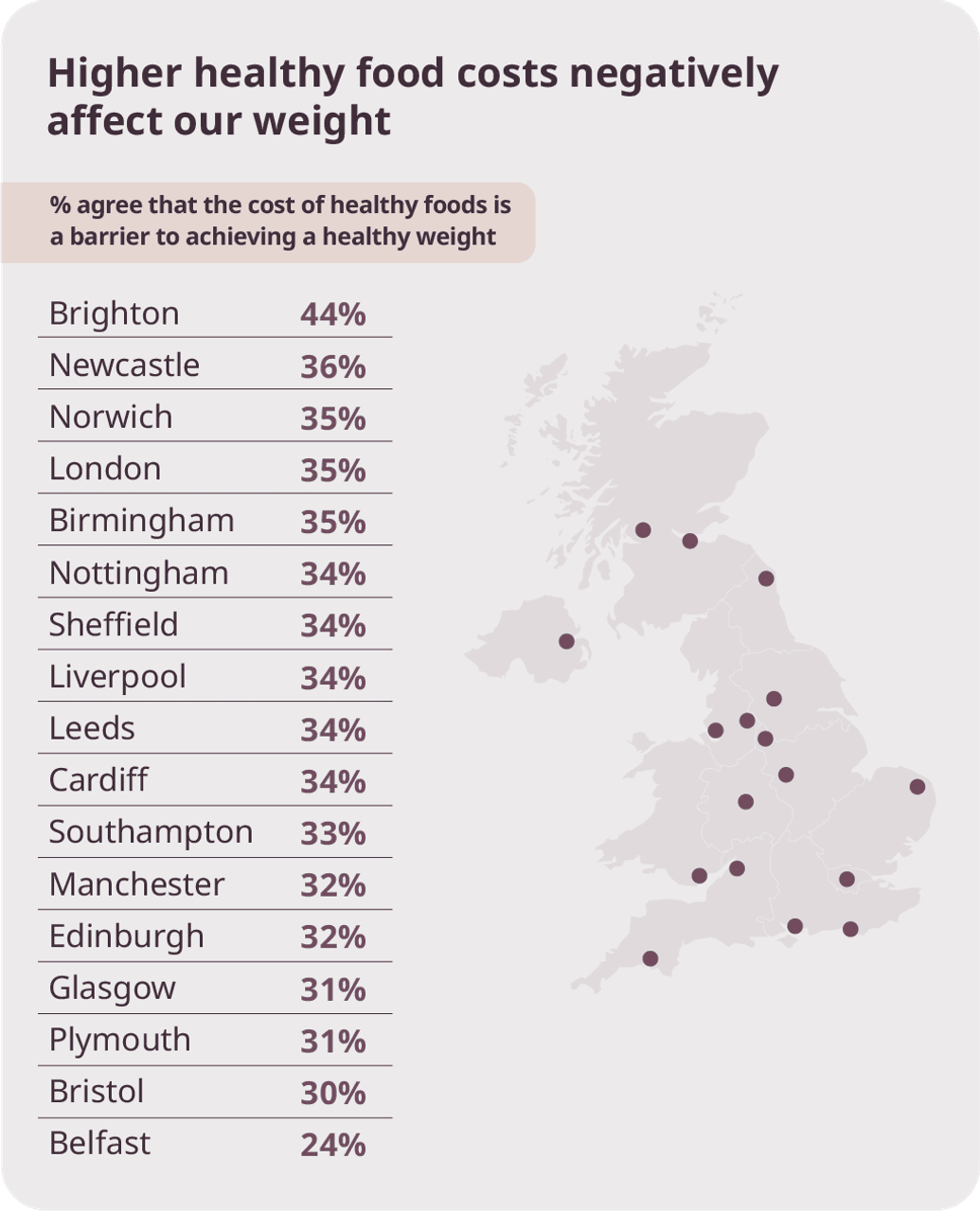 An illustration showing how healthy food costs negatively impact our weight
