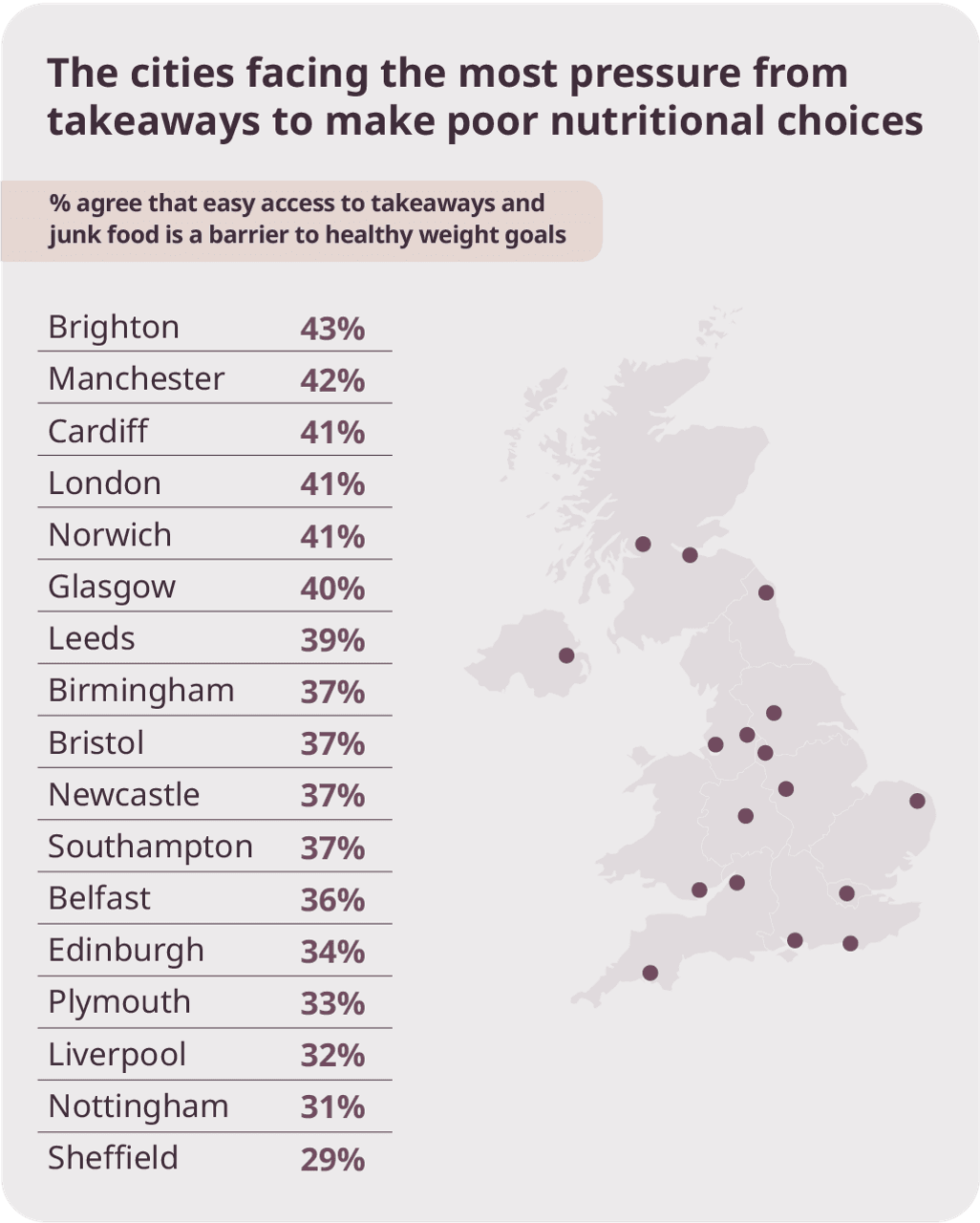 The cities facing the most pressure from takeaways to make poor nutritional choices