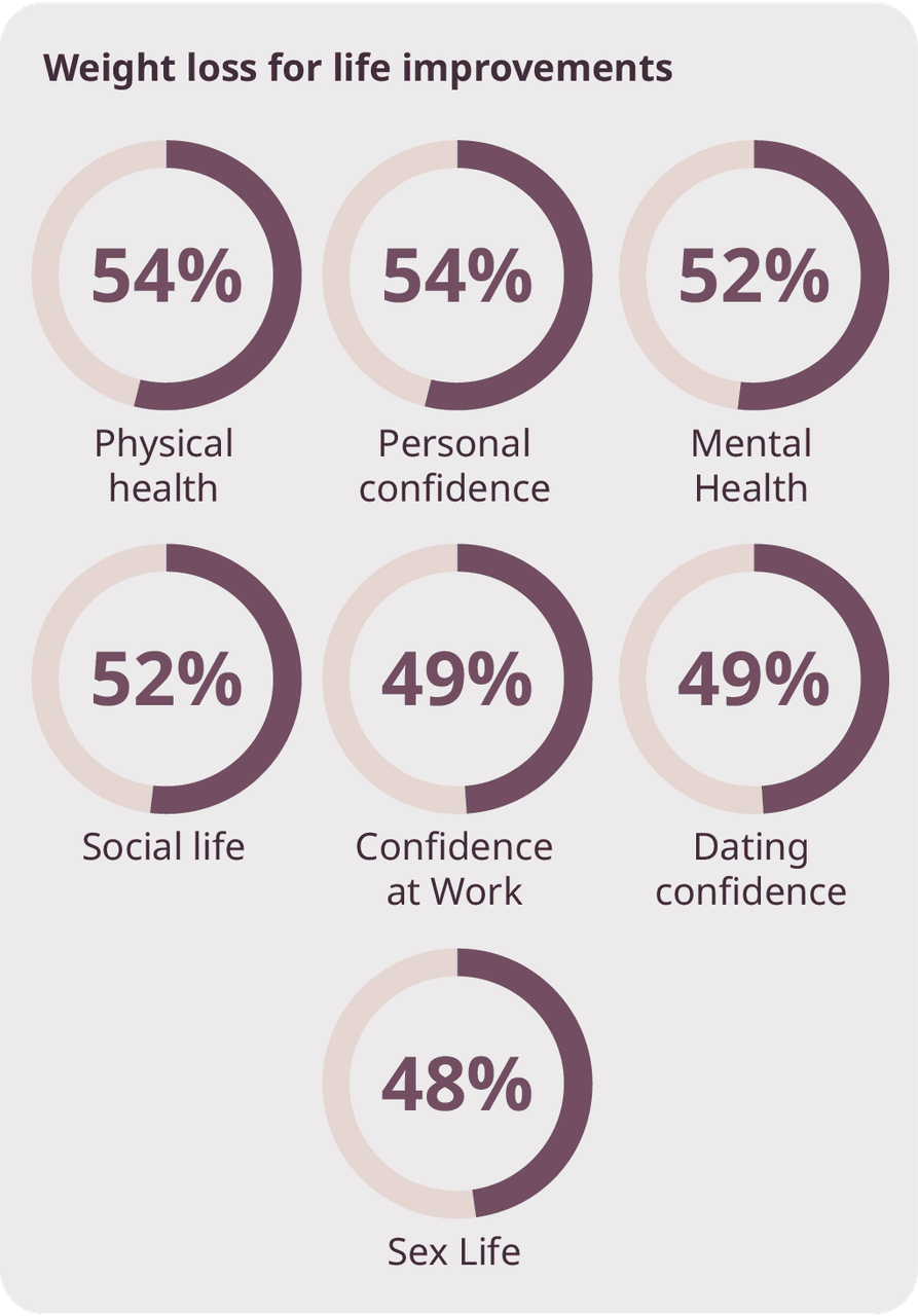 An infographic showing weight loss responds weight loss for life improvements