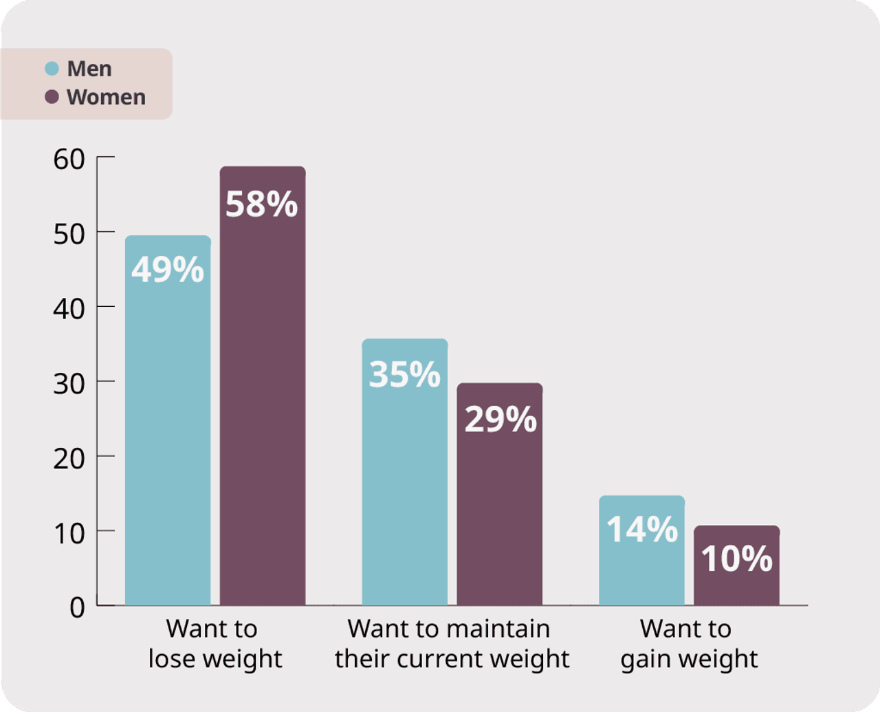 Comparing the weight loss objectives of men and women
