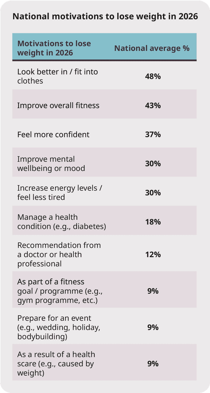 National motivations to lose weight in 2026: a graphic by myBMI