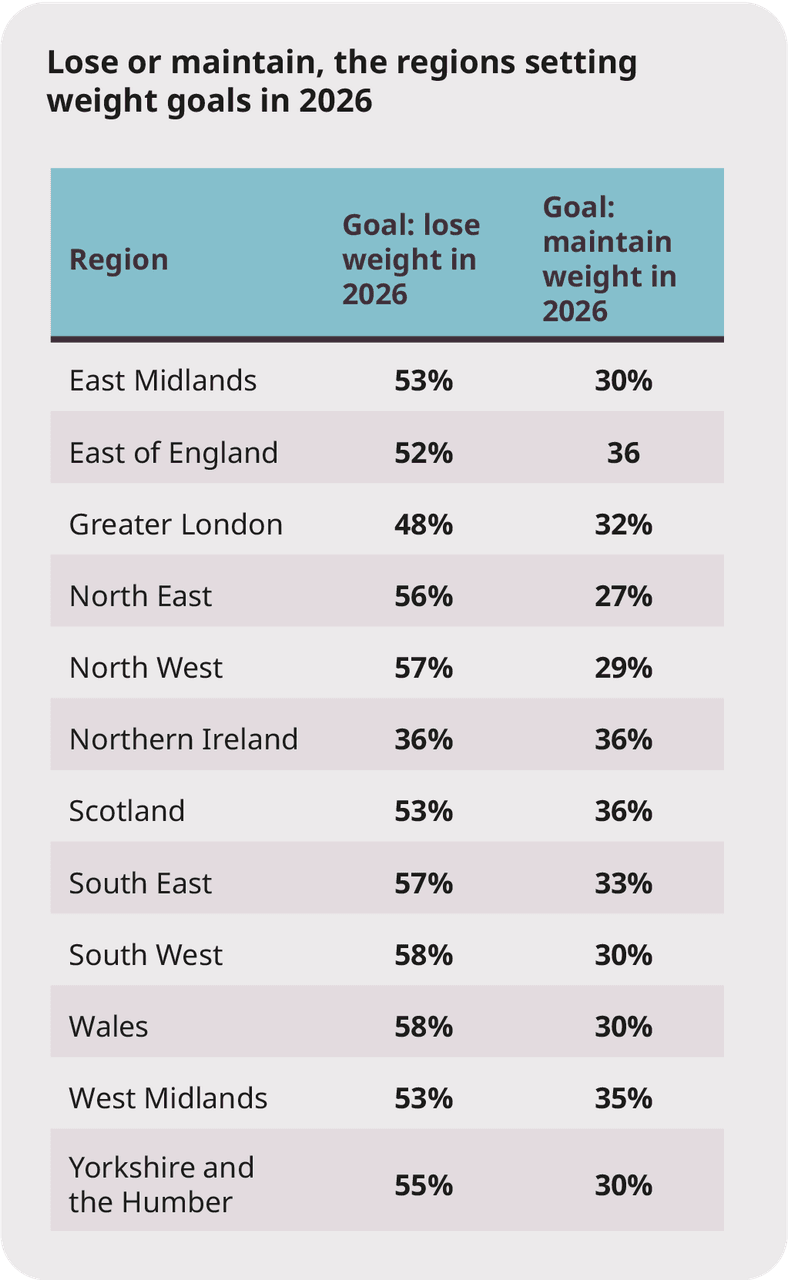 Lose or maintain, the regions setting weight goals in 2026