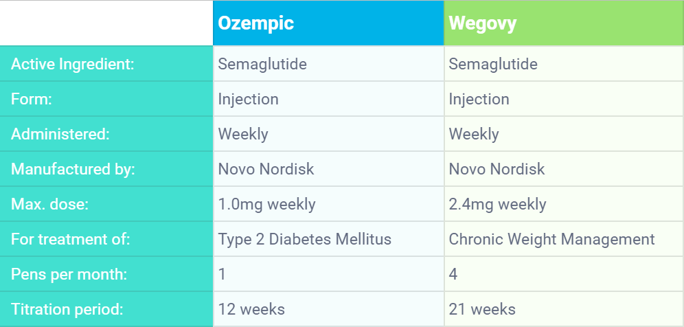 Ozempic and Wegovy comparison table.