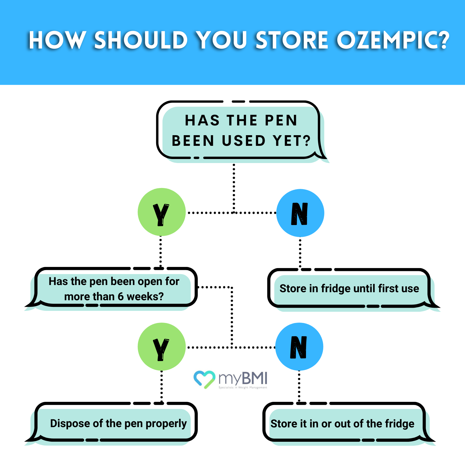 how to store ozempic