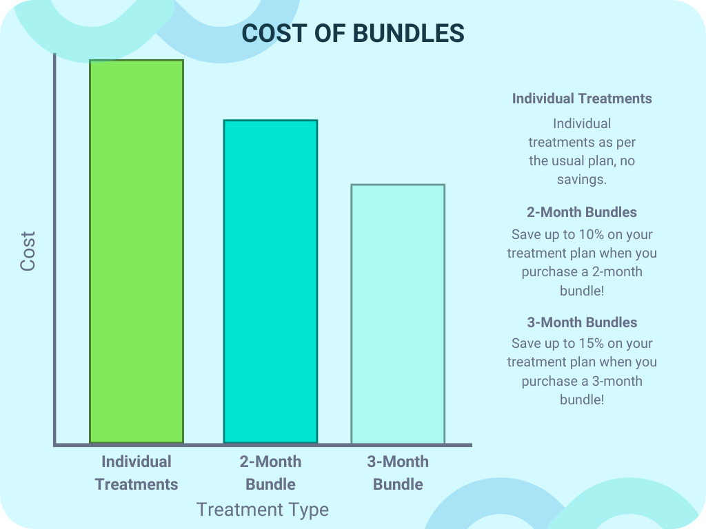 A chart showing the price difference with Mounjaro multi-dose bundles