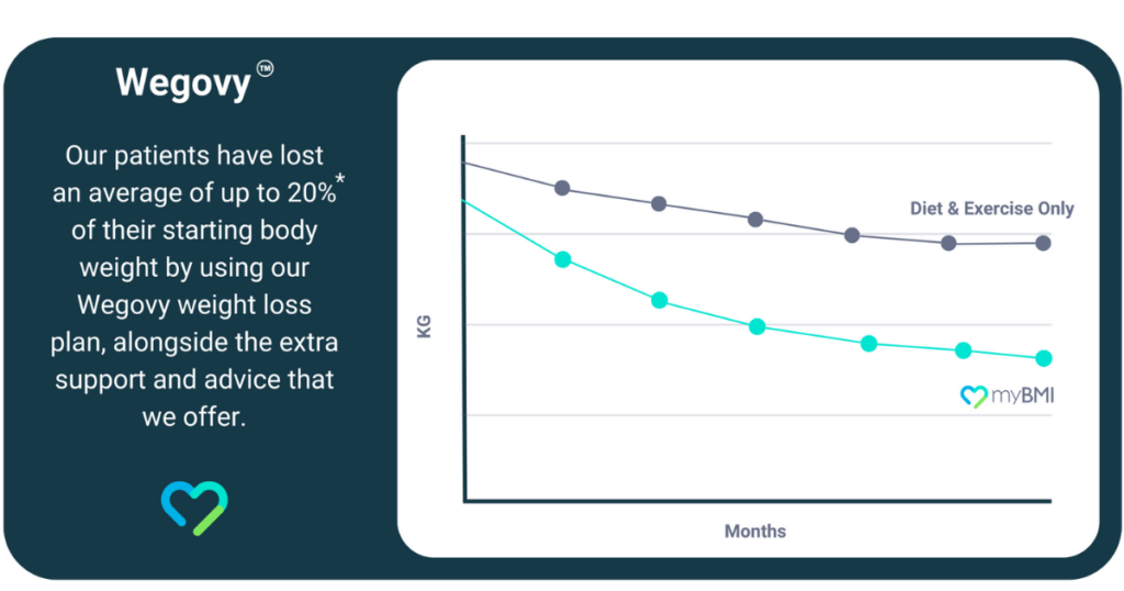 wegovy graph