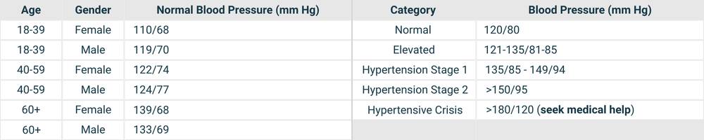 Blood pressure table
